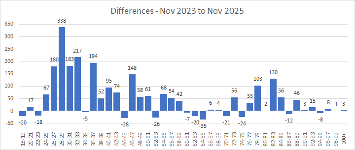 Differences: 2023 to 2025