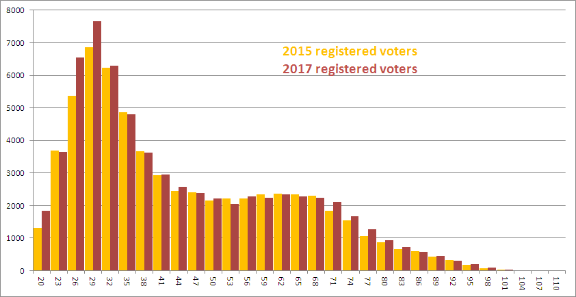 compare 2015 and 2017