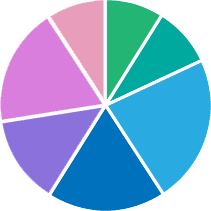 Pie Chart - Proportional to what?