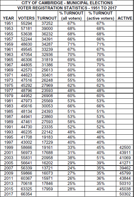Turnout data - Cambridge municipal elections