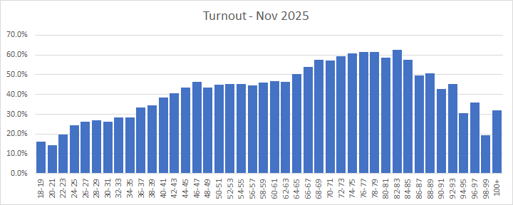 Voter Turnout 2025