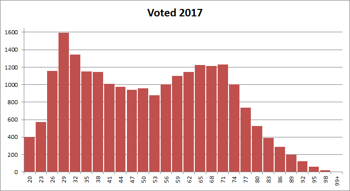 Voted 2017