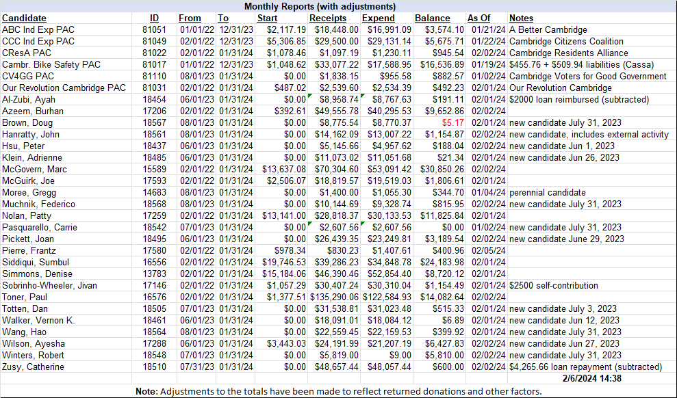 OCPF Periodic Bank Reports