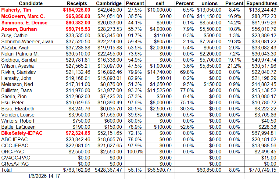 Total Receipts - Jan 6