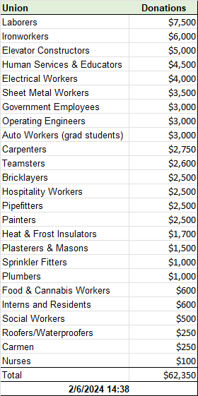 Union Contributions