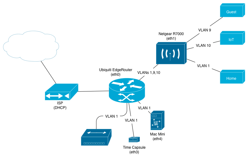 Home network vlan ideas at frank duke blog