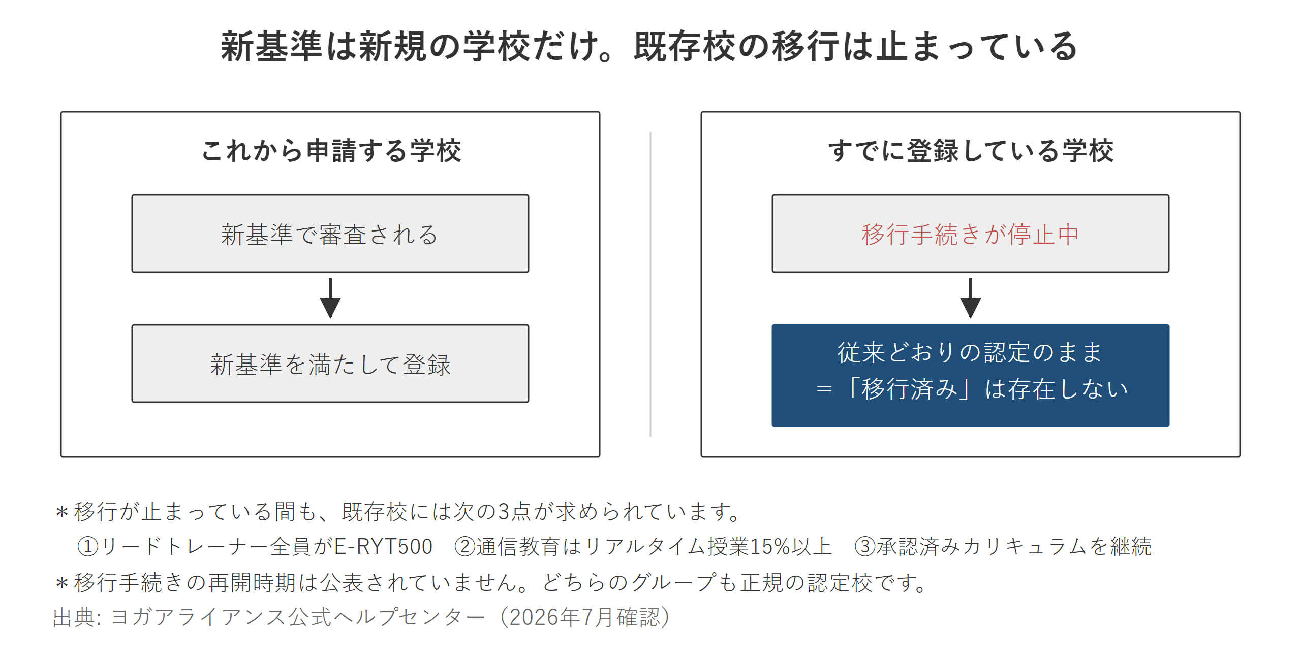 ヨガアライアンスの新基準は、いまどうなっているのか【2026年最新】