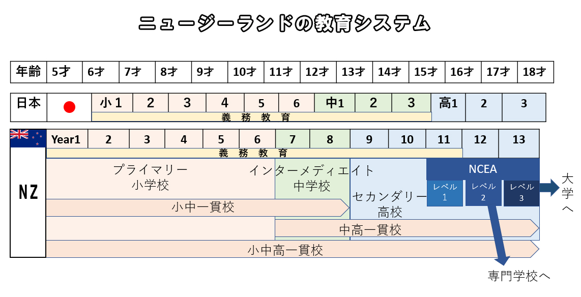 pics ニュージーランド 日本 学校 違い ãã¥ã¼ã¸ã¼ã©ã³ãã®æè²ã·ã¹ãã ãã¥ã¼ã¸ã¼ã©ã³ãçå¦ã®çå¦123