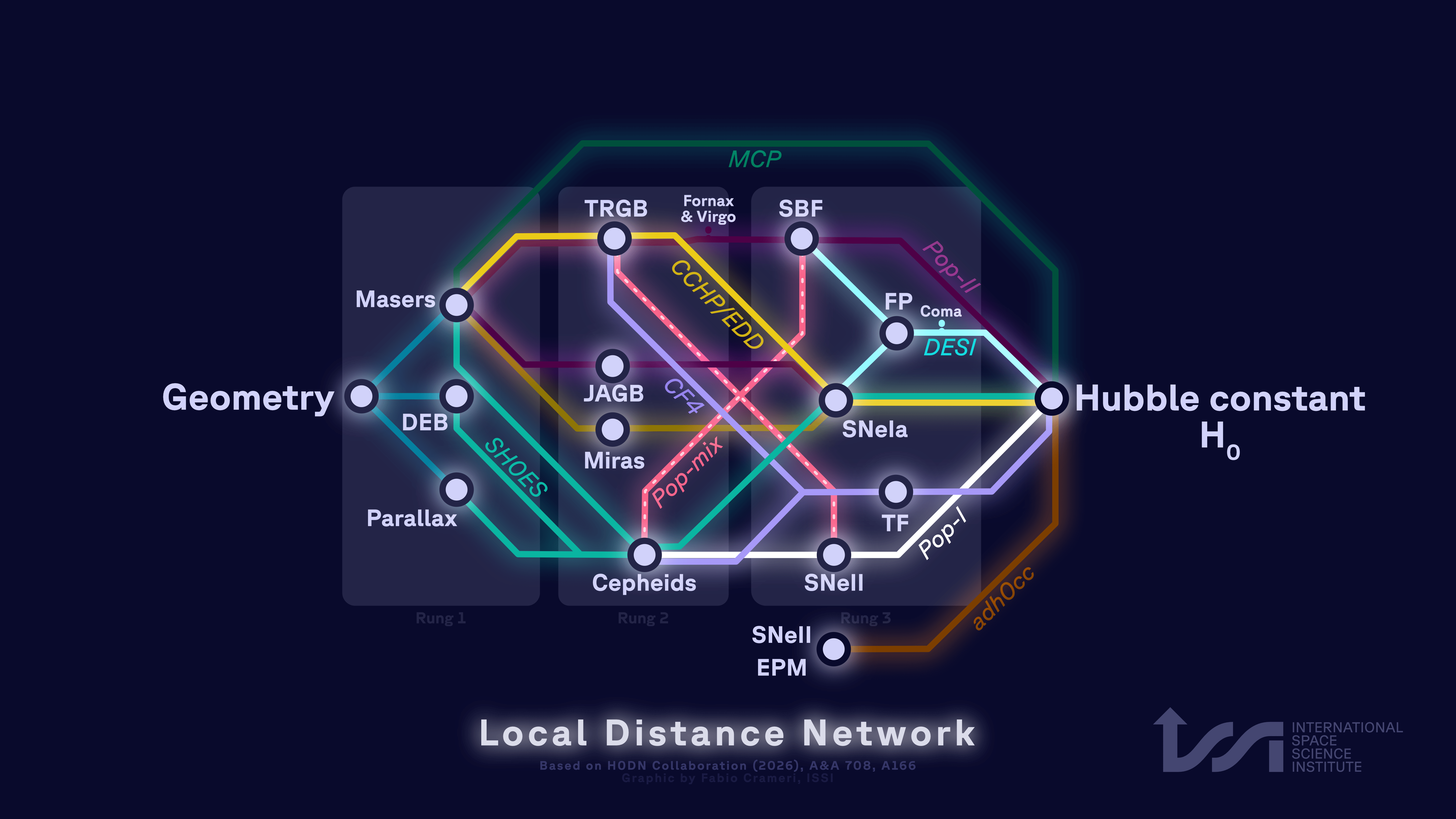 The Local Distance Network offers a multi-route method for accurately determining the Hubble constant. It includes various techniques for gauging galactic distances, linking geometric approaches to establish H0.