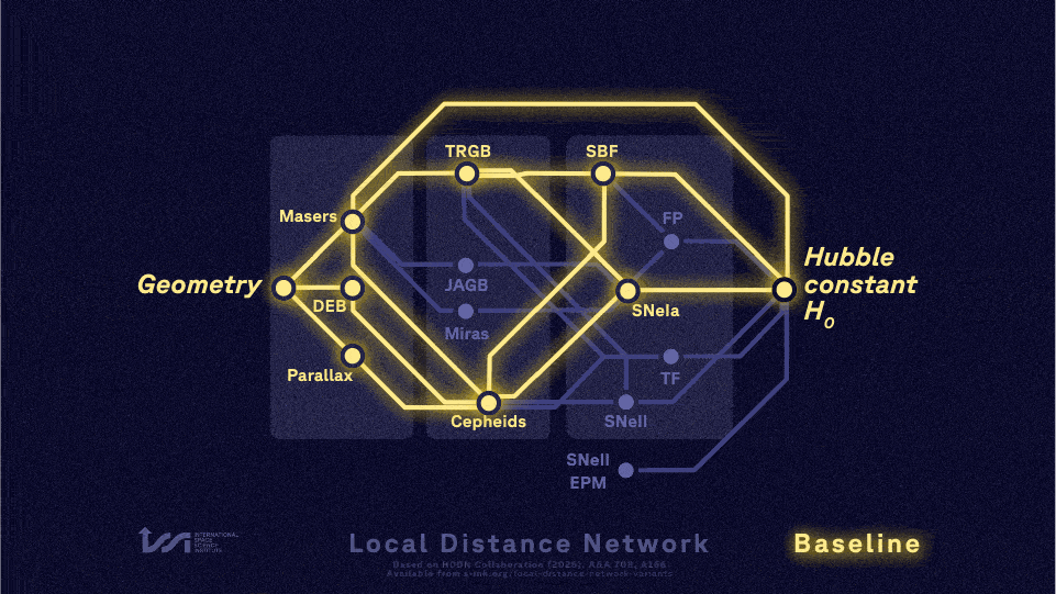 Baseline and variants of the Local Distance Network for accurately determining the Hubble constant.