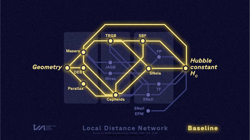 Baseline and variants of the Local Distance Network for accurately determining the Hubble constant.