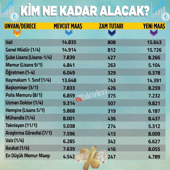 Geçim derdini bir nebze azaltma imkanı sunan maaş zammı enflasyon rakamlarına göre belirleniyor. Emekli Ve Memur Zam Oranlari Belli Oldu Iste Kim Ne Kadar Alacak Paradurumu Com