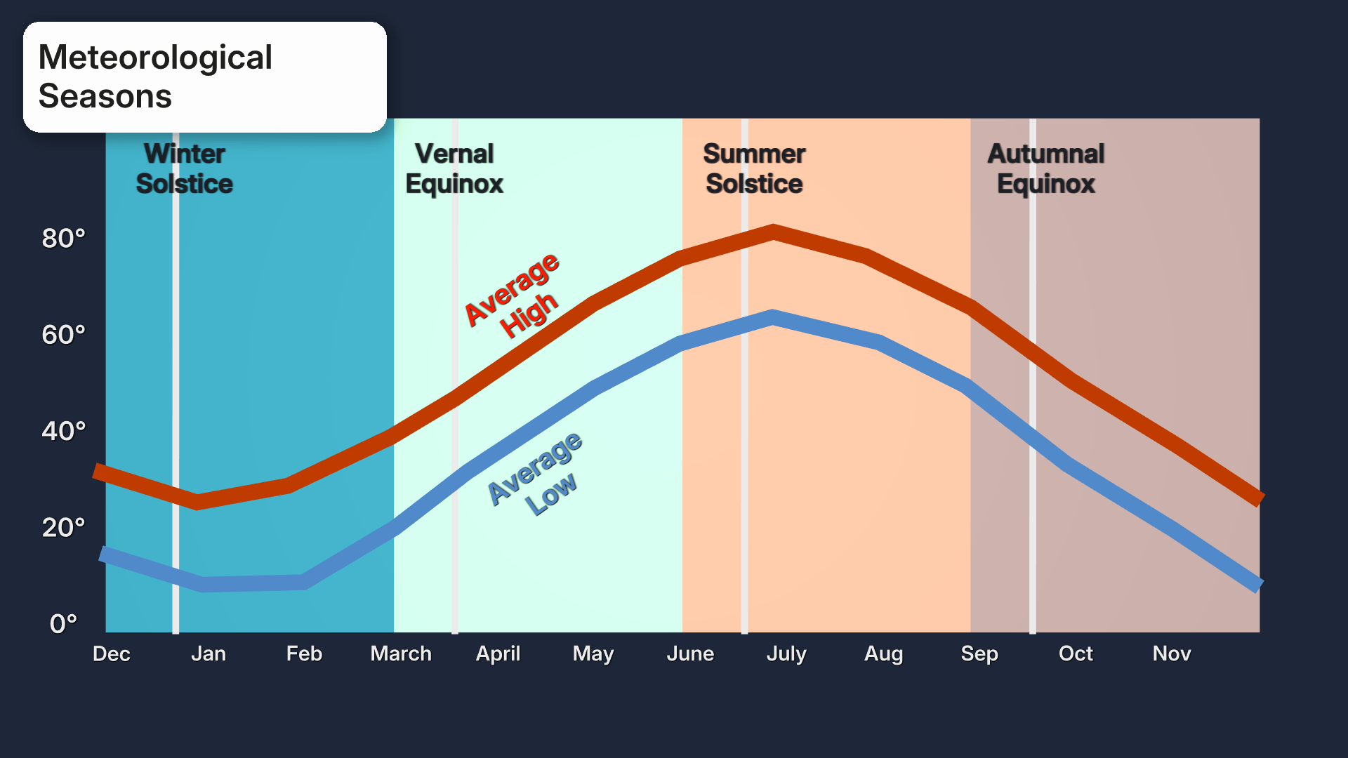 Weather Words Astronomical Fall Vs Meteorological Fall Weather Com - Download Beautiful Light Picture | 8K