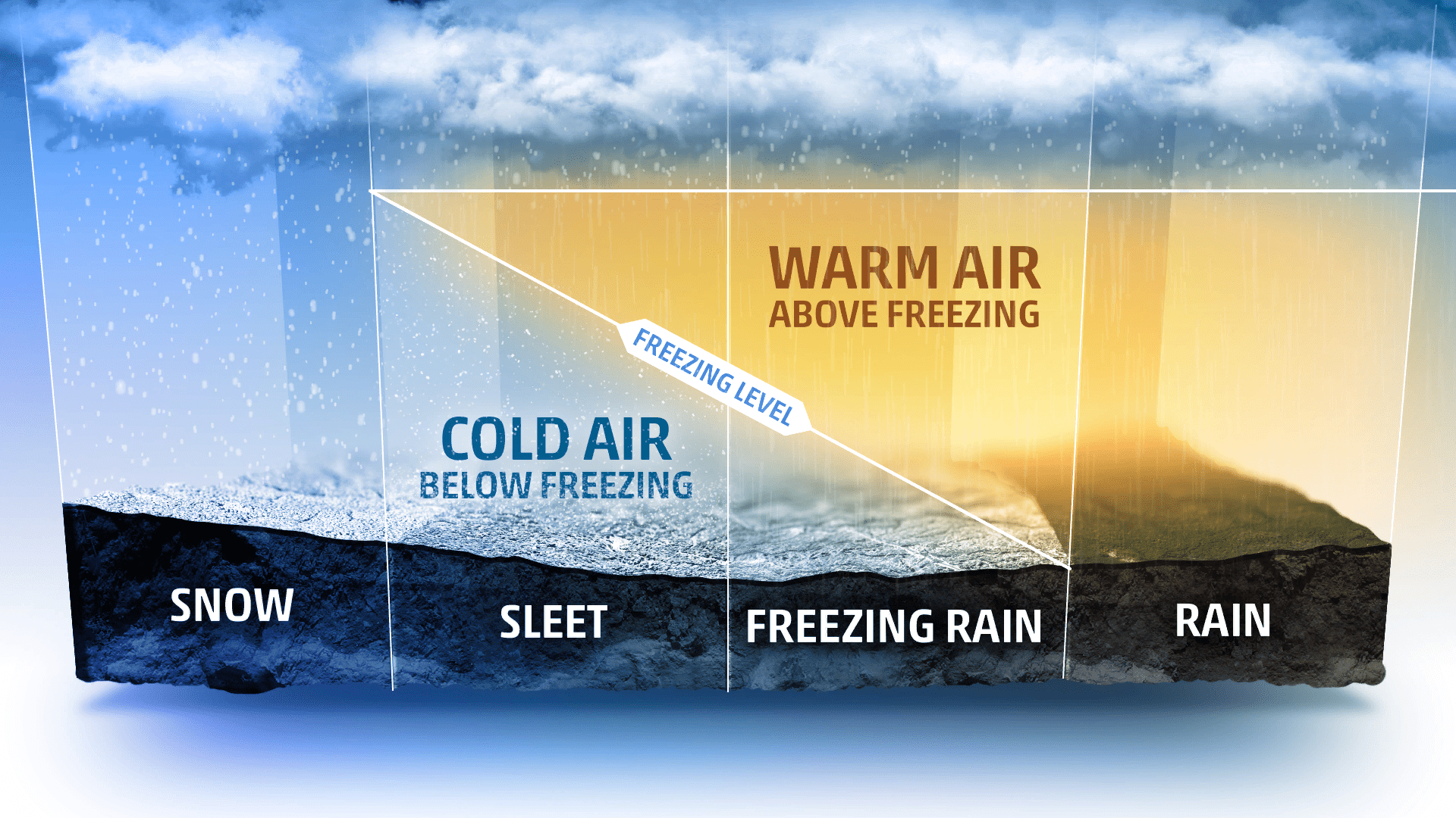 Weather Extra Forecasting Freezing Rain Vs Sleet Wwmt - Best Colorful Designs in 8K