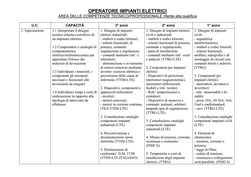 Operatore Impianti Elettrici