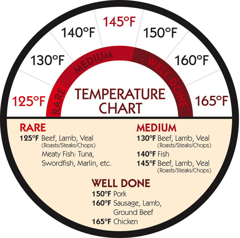 Summer grilling meat temp chart