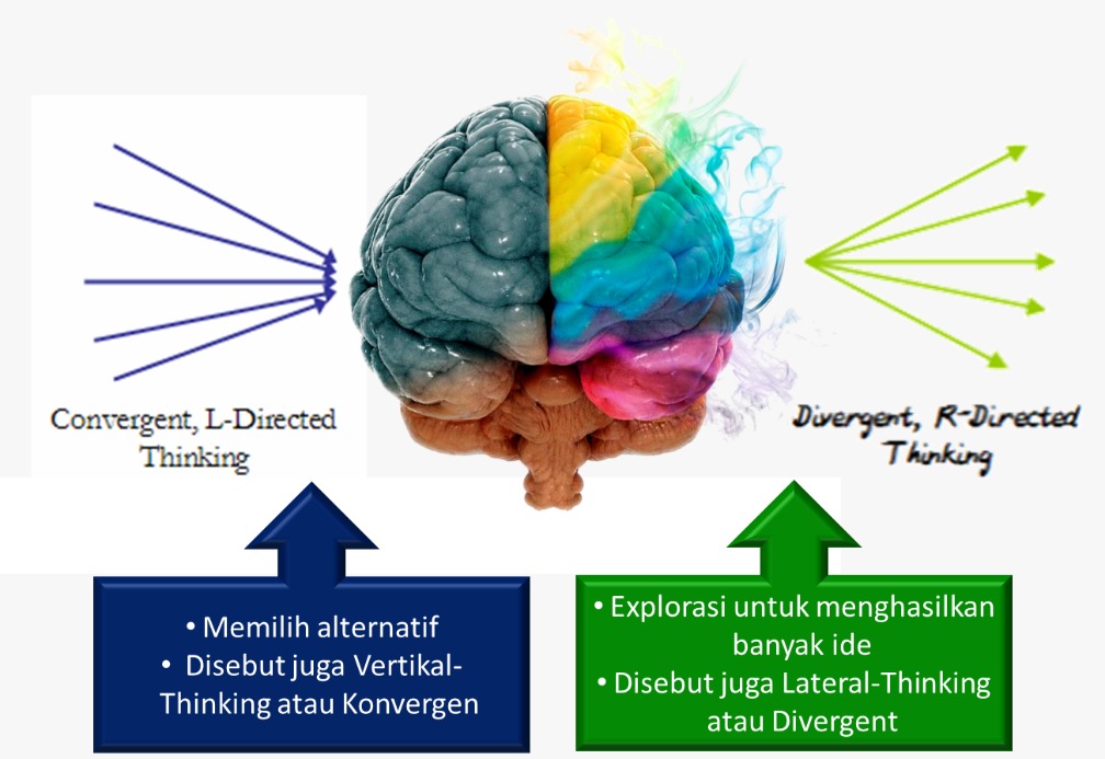 Berpikir Konvergen (Analitis) dan Divergen (Kreatif) - STUDILMU Career  Advice