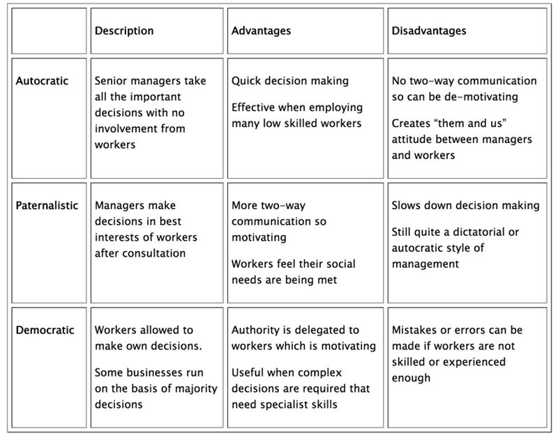 pix Autocratic Management Style management styles in a business gcse tutor2u