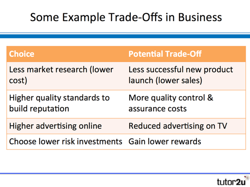 Efficiency Vs Equity Economics Help Economics Economic Efficiency Equity 7In economics the term trade-off is often expressed as an opportunity cost which is the most preferred possible alternative.