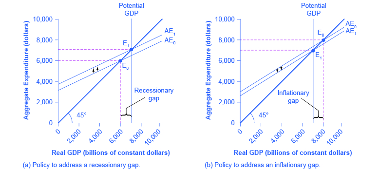 images Inflationary Gap Recessionary Gap lumen learning