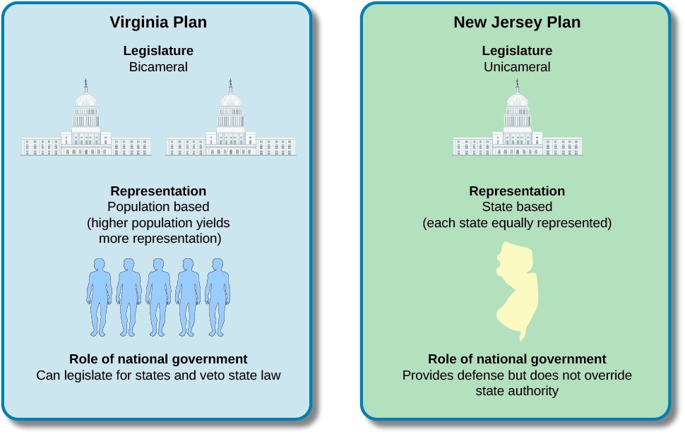 photo Which Of The Following Was The Result Of The Compromise Allowing The Virginia Plan As Well As The New Jersey Plan To Determine The Structure Of Congress? courses lumenlearning com