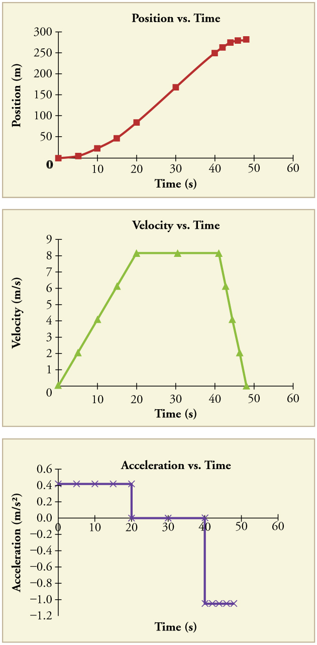 Acceleration | Physics Acceleration | Physics
