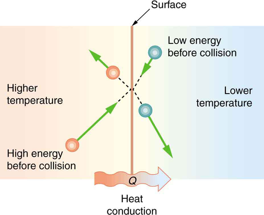 Heat Transfer Notes Thermal Energy Total Energy Of In an oven thermometer strips of steel and brass expand at different rates as the coil heats up.