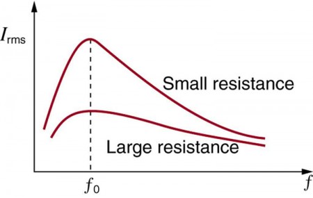 Rlc Series Ac Circuits Physics