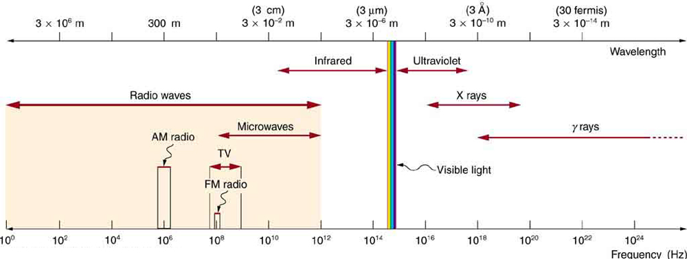 Howstuffworks.com contributors you can make a super powerful electromagnet in less than half of an hour. The Electromagnetic Spectrum Physics