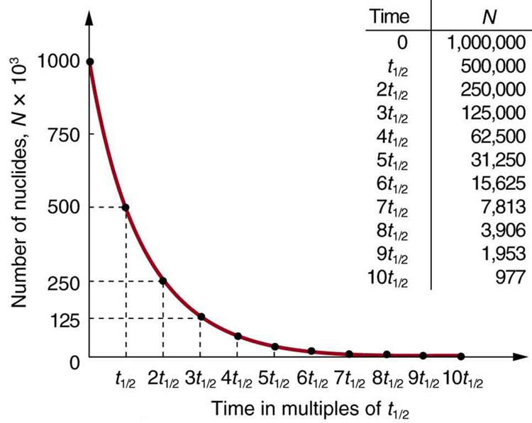 Radiometric Dating Uses Unstable Isotopes Of Naturally Occurring Elements Decay Change Into Different Elements Or Isotopes Dating Problems Dating Half Life 