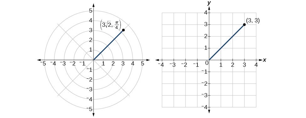 Polar Coordinates Precalculus Ii 