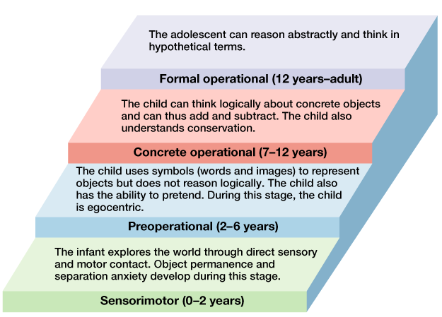 pix Stage Of Cognitive Development According To Piaget lumen learning