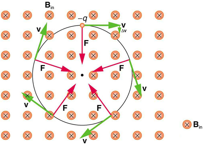 Motion of a Charged Particle in a Magnetic Field ...