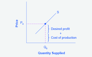 Factors Affecting Supply Macroeconomics 22For lower voltage case we definitely see the voltage parameters going down to make power input higher however increasing the power consumption.