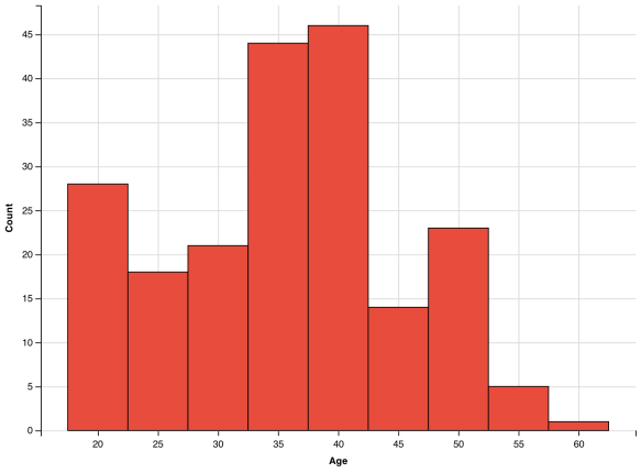 How To Make A Histogram With Ggvis In R R Bloggers