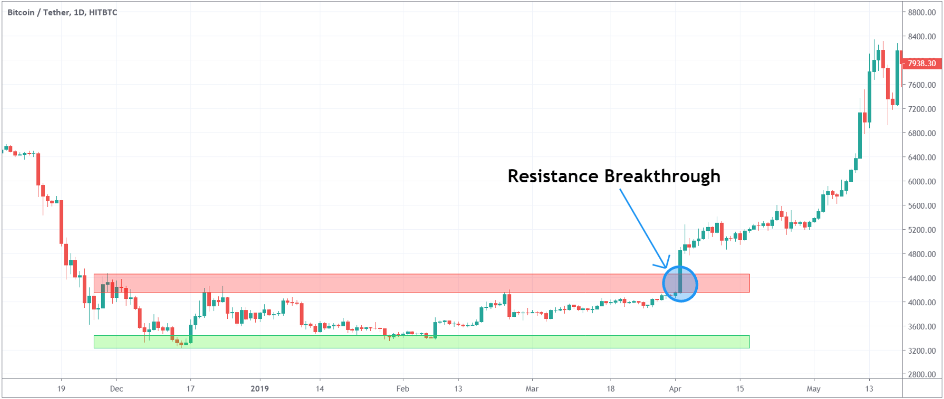 What i like about bituniverse (apart from being free is), it offers many advanced features that no other similar tool offers top ethereum trading bots: Charts Page Cryptohopper Documentation