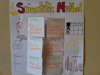 Expand your child's knowledge on different science concepts such as energy transformations, waves & more with time4learning's fourth grade science curriculum. Fifth Grade Lesson What Is The Scientific Method Betterlesson