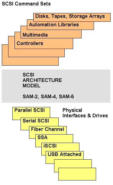 Scsi Architecture Model 2 Pdf - Nature Backgrounds - Amazing Full HD Collection