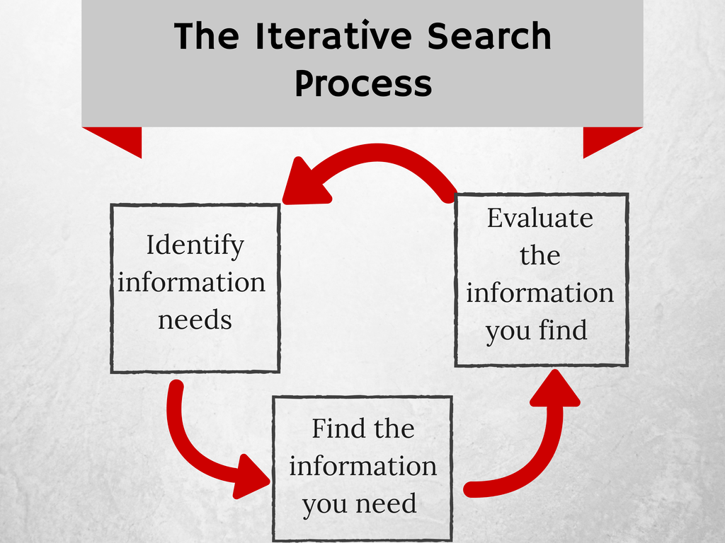 Harmonic Composition The Process Iowa City West Ap Music