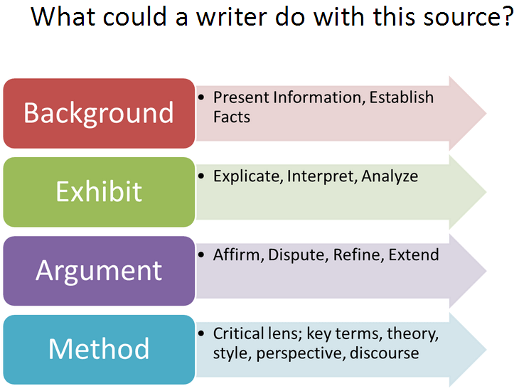 Integrating sources into writing