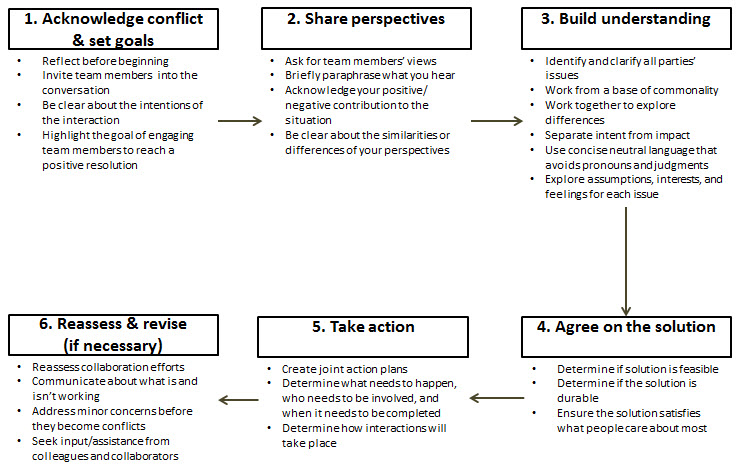How to handle group conflict