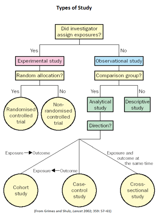 A new study shows that explaining their blindness to others is the biggest. Types of Studies - Research Tips - LibGuides at King