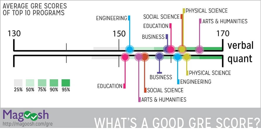 Graduate Record Examinations - what is a good gre score Graduate Record Examinations - what is a good gre score