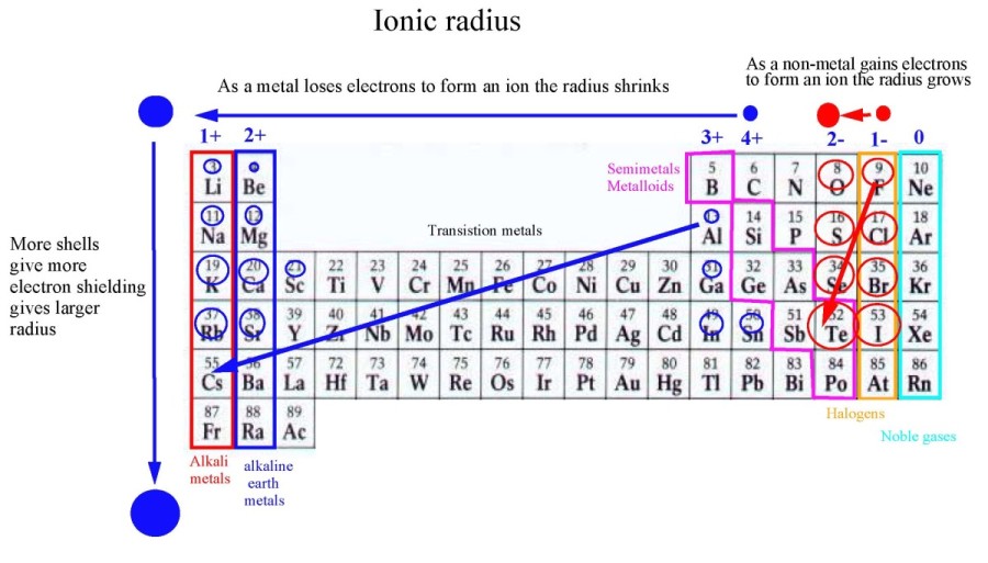 Ionic radius