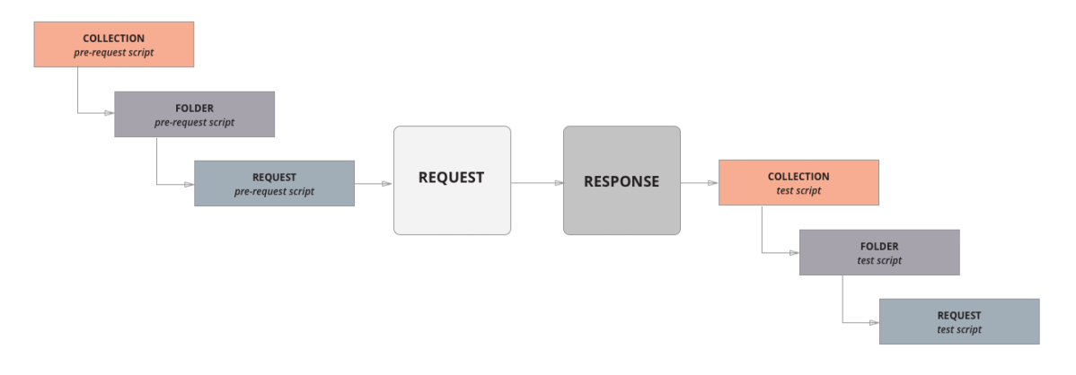 workflow for request in collection