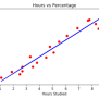 Linear Regression In Python With Scikit-Learn