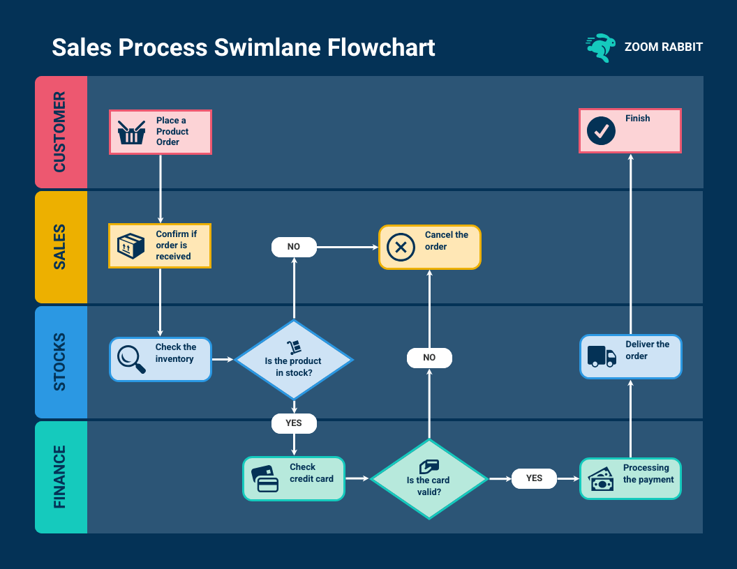 Free Swim Lane Flowchart Template Totally Free Printables 6c3f603a 9d2d 4e9a 99f0 