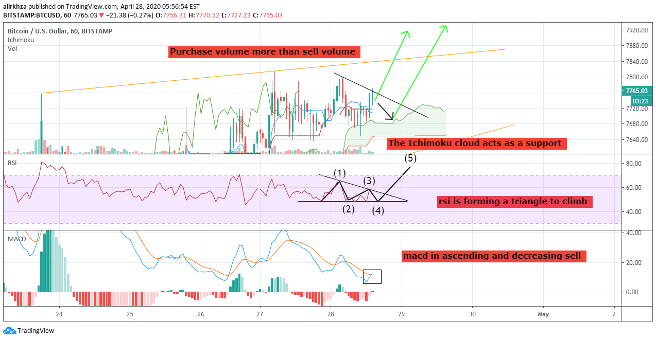 Sampai nanti posisi tersebut kena sl, dan harga benerang breakout. Color Of Candlestick Chart How To Use Tradingview Papermoney