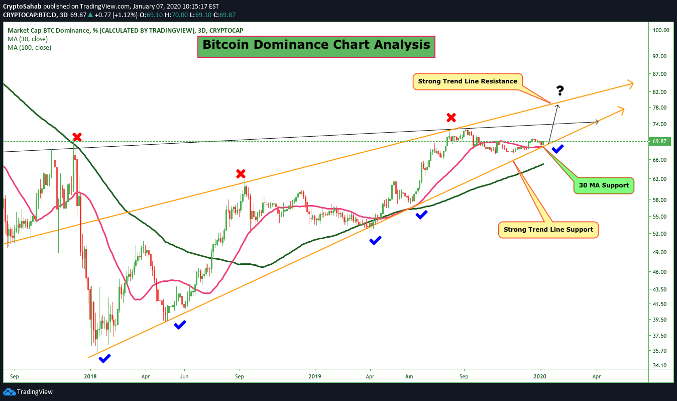 10 total market cap excluding bitcoin . Bitcoin Market Cap Dominance Tradingview : Bitcoin