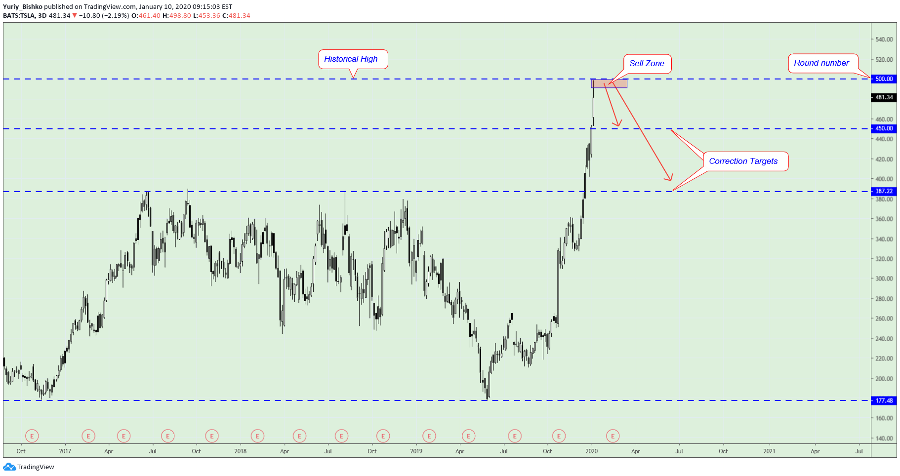 This tesla stock long term forecast is backed up by the increased demand for electric vehicles, and tesla's ability to lower the . Tesla Stock Forecast - Tesla Stock Price In 5 Years Will ...